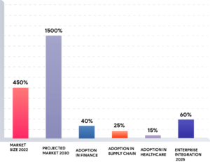 market-growth-of-smart-contracts-101