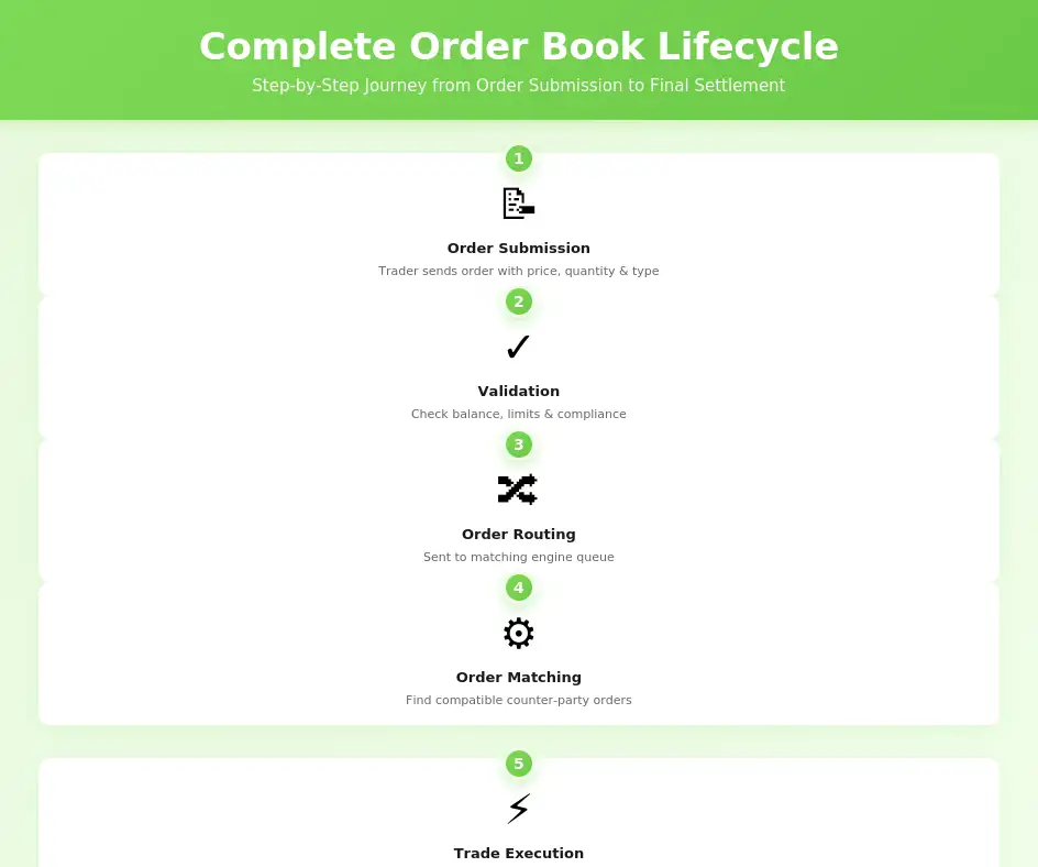 orderbook lifecycle