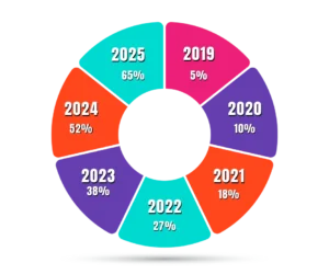 pie-chart-year-adoption-rate
