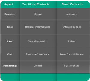 smart-contracts-vs-traditional-contracts