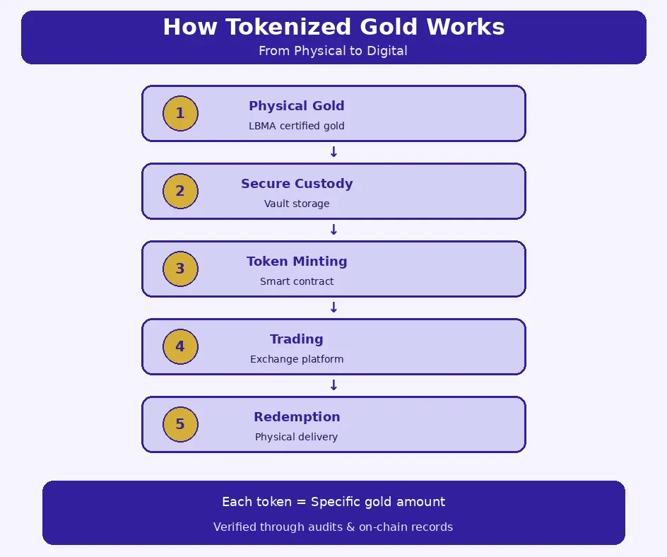 how tokenized gold works