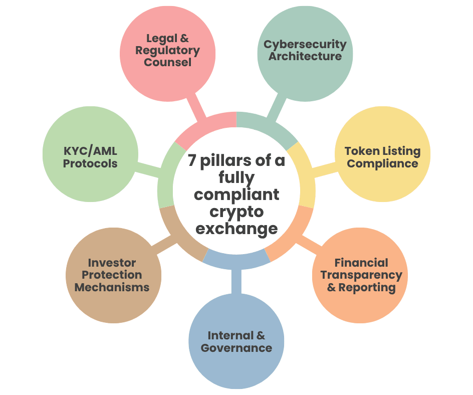 7 Pillars Of a Fully Compliant Crypto Exchange