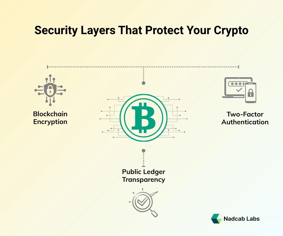 Security Layers of Crypto