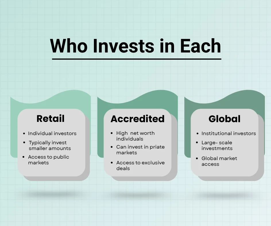 Retail, Accredited, and Global