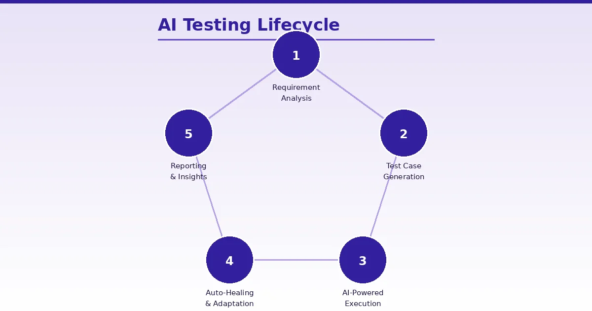 ai-testing-lifecycle