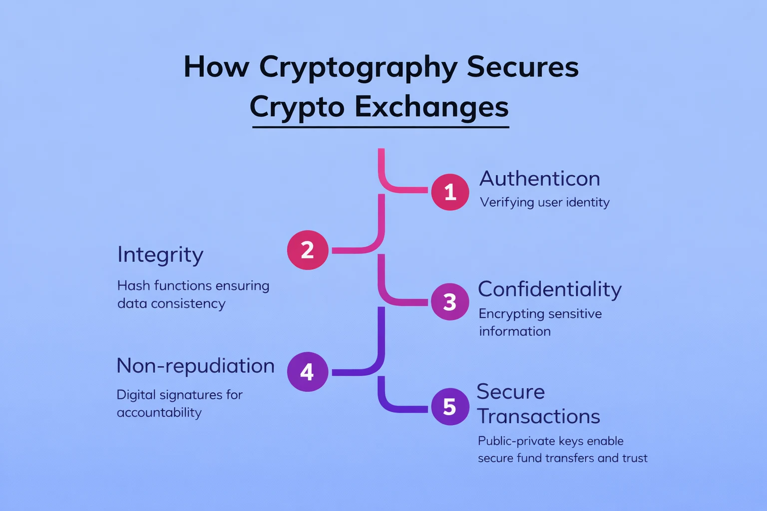 how cryptography secures crypto exchanges