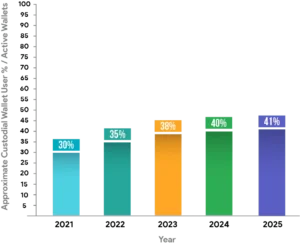 custodial-wallet-user-bar-graph