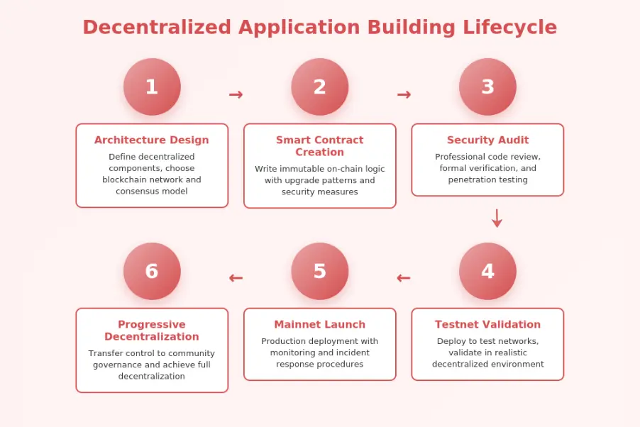 dApps Lifecycle