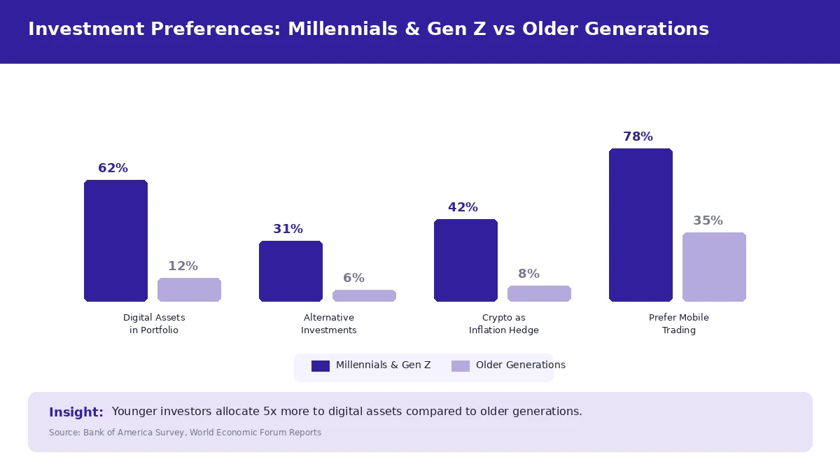 generational-investment-preferences-comparison