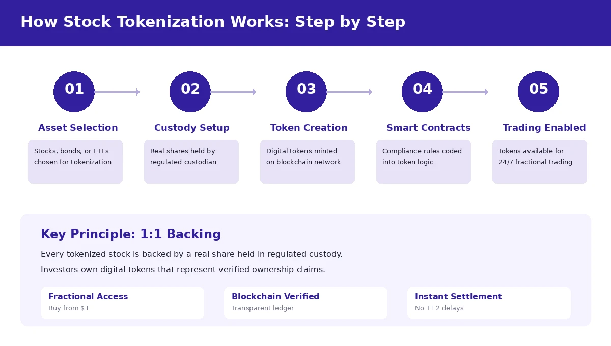 how-tokenization-works-process