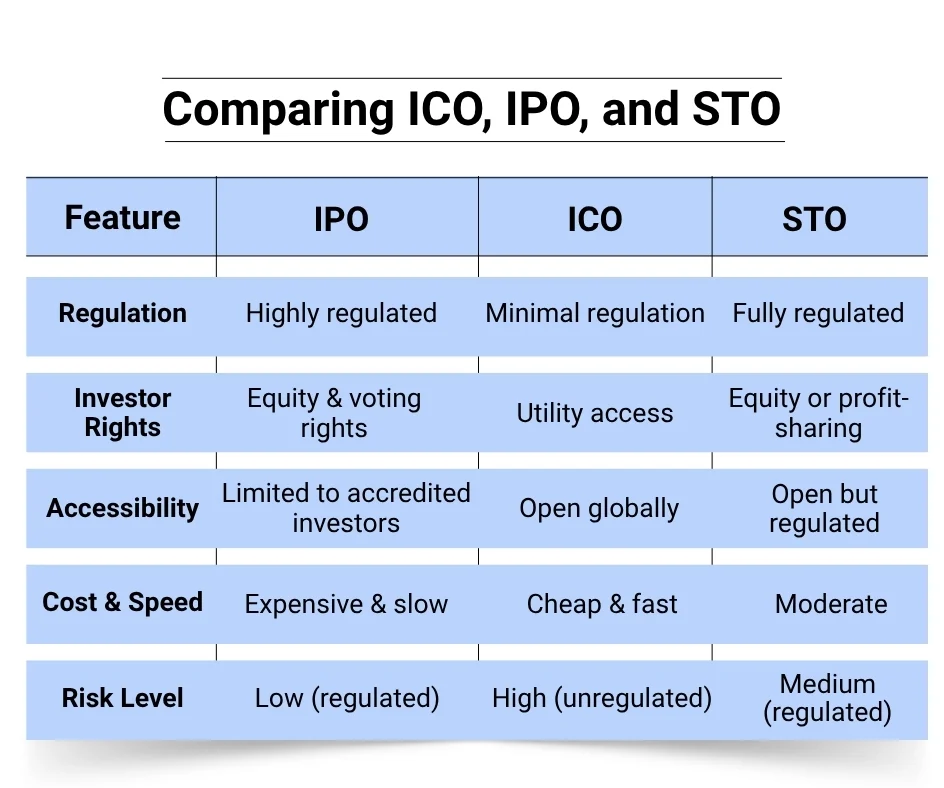 Comparing ICO, IPO, and STO