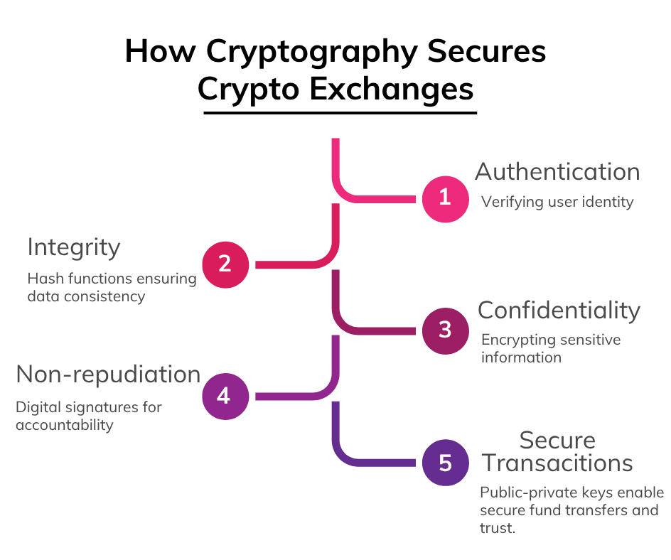 secures crypto exchanges