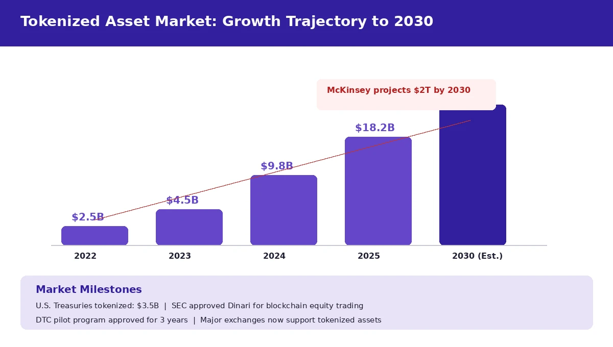 tokenized-asset-market-growth-2030