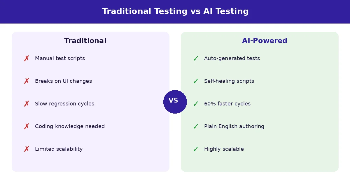 traditional-vs-ai-testing