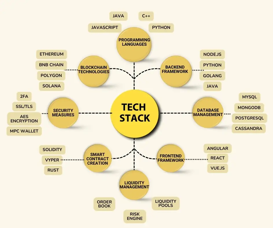 Technology Stack Behind a Modern Crypto Exchange