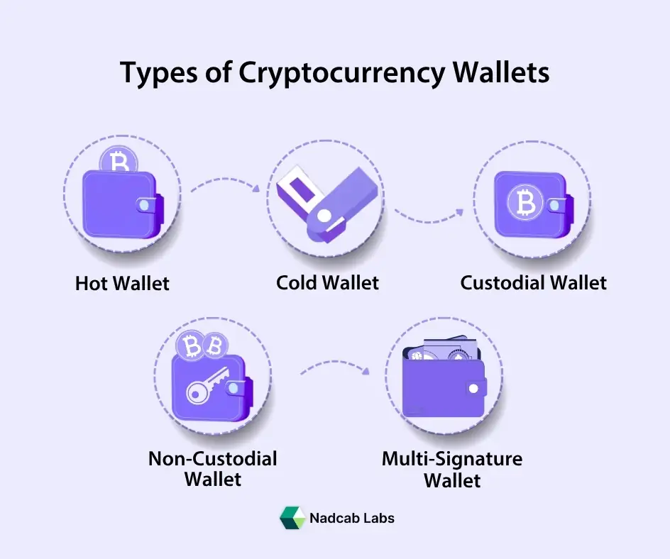 Cryptocurrency wallet interface showing secure digital asset management
