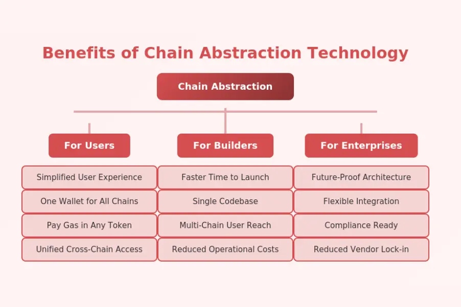 Benefits Of Chain Abstraction