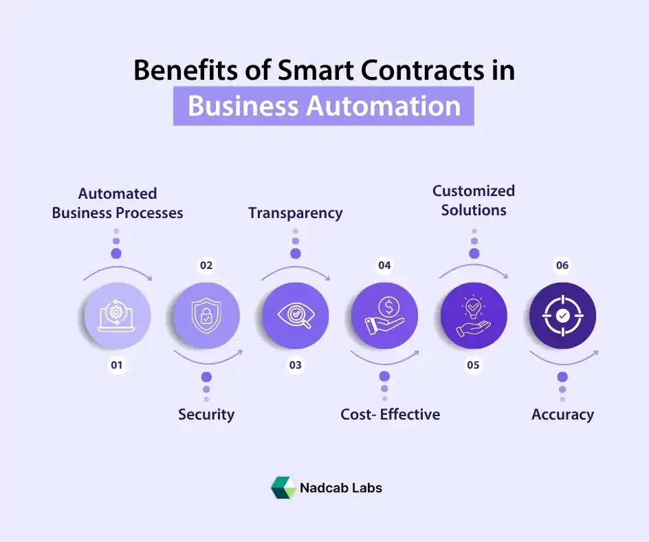 Benefits of Smart Contracts 