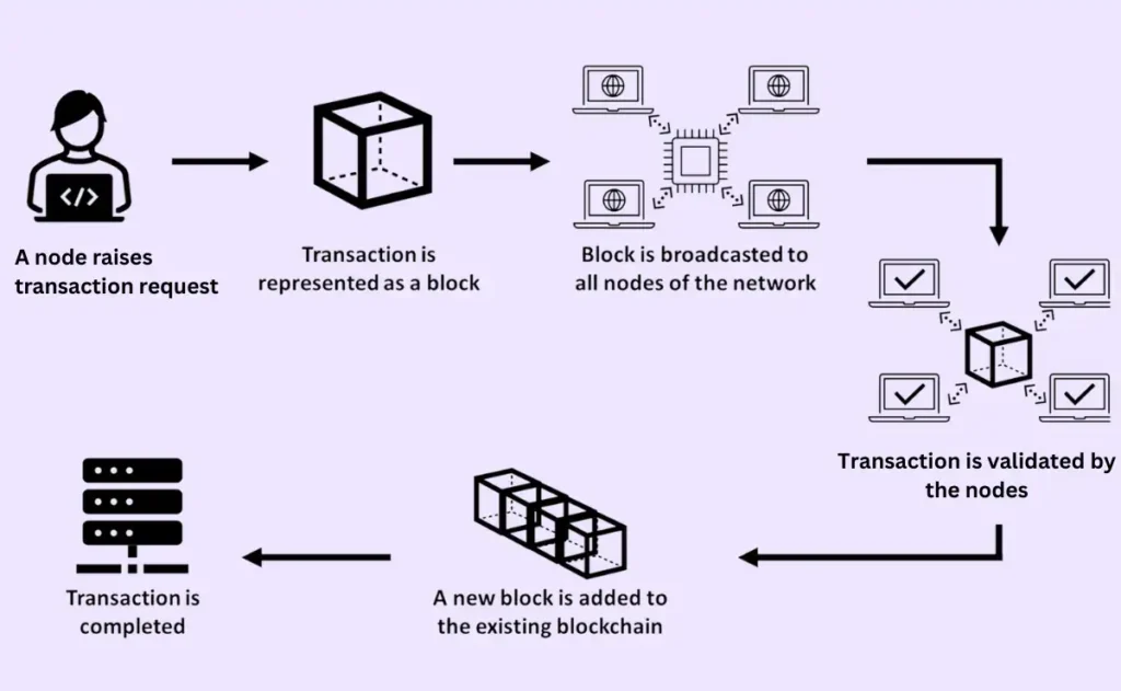 Decentralized system verifying blockchain transaction through network consensus