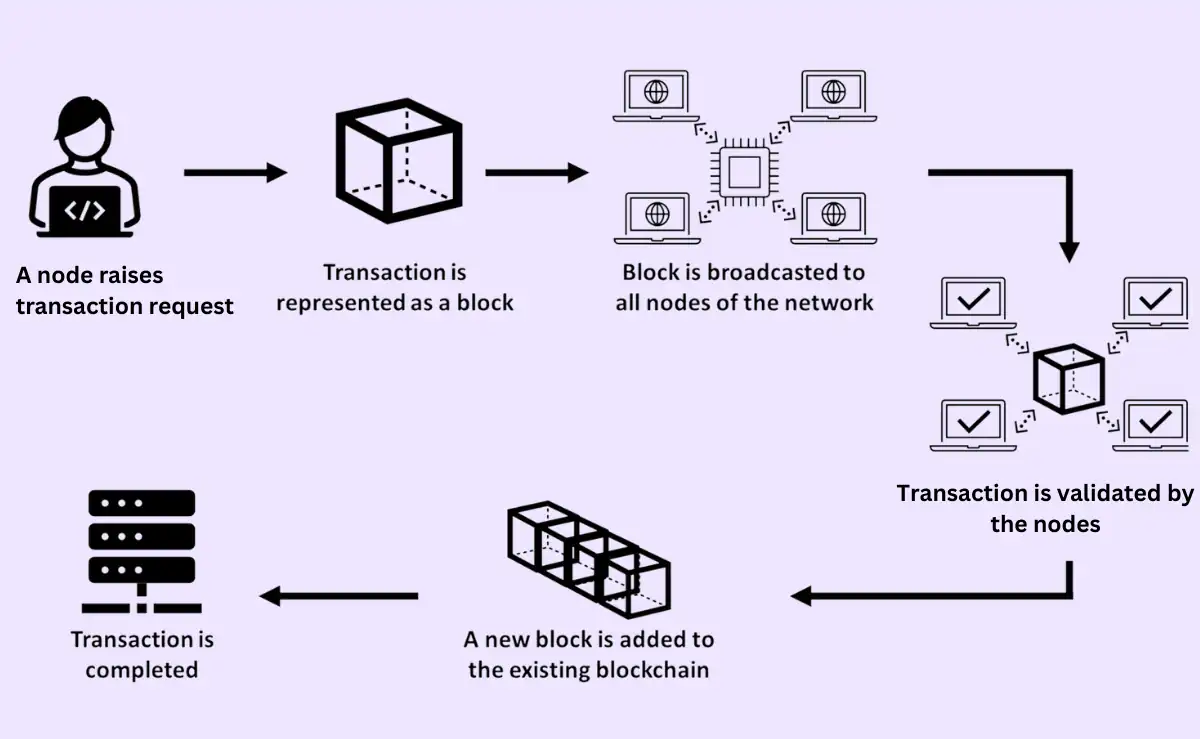 Decentralized system verifying blockchain transaction through network consensus