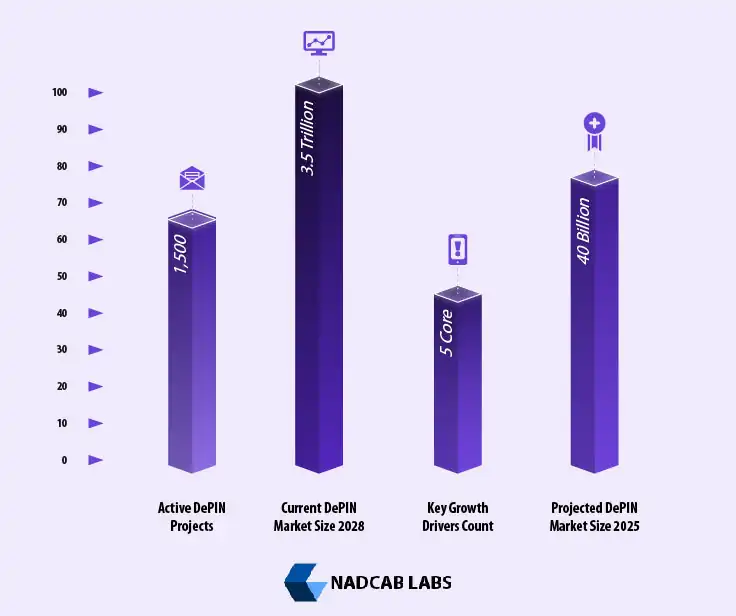 DePIN growth projections highlight expansion in wireless storage compute and energy