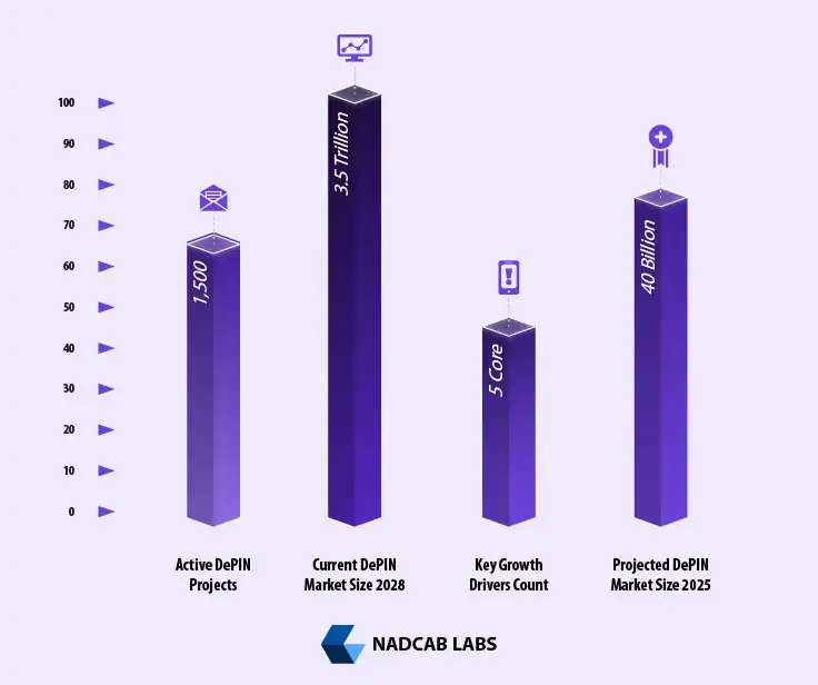 DePIN growth projections highlight expansion in wireless storage compute and energy