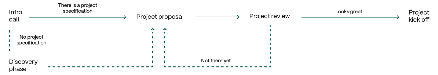 Provenance Tracking Model
