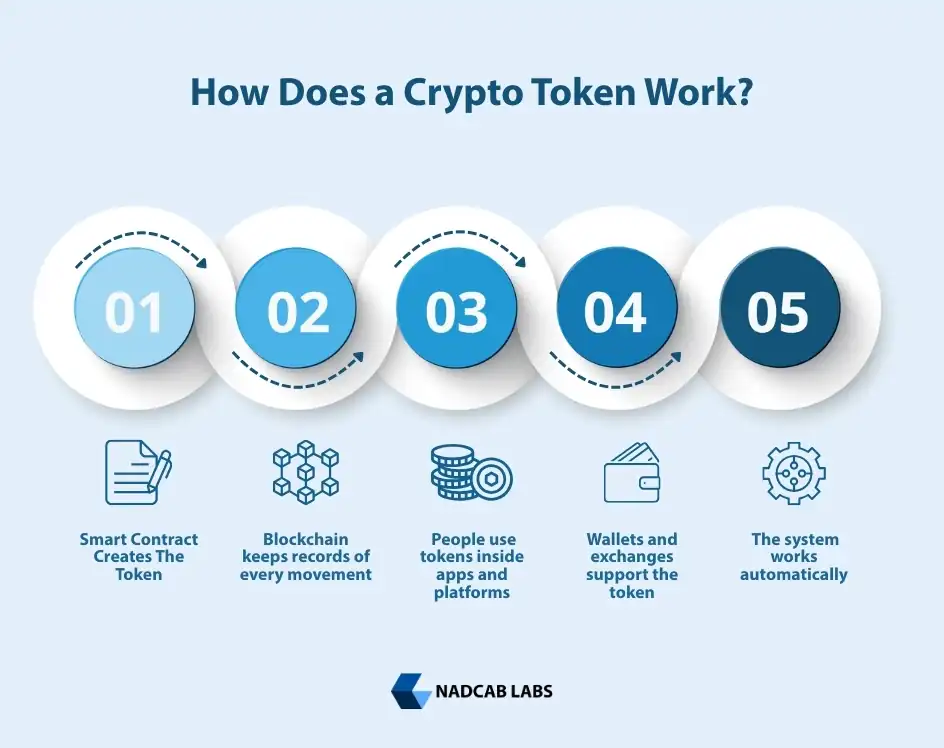 How does Crypto Token Work?