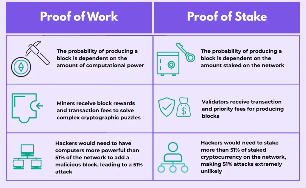 Blockchain transaction authentication ensuring data integrity and security