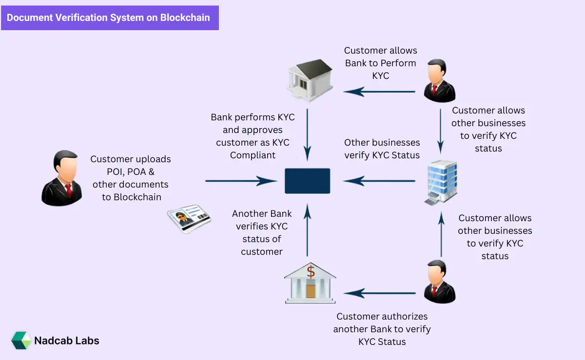 Trusted blockchain transaction protected with cryptographic validation