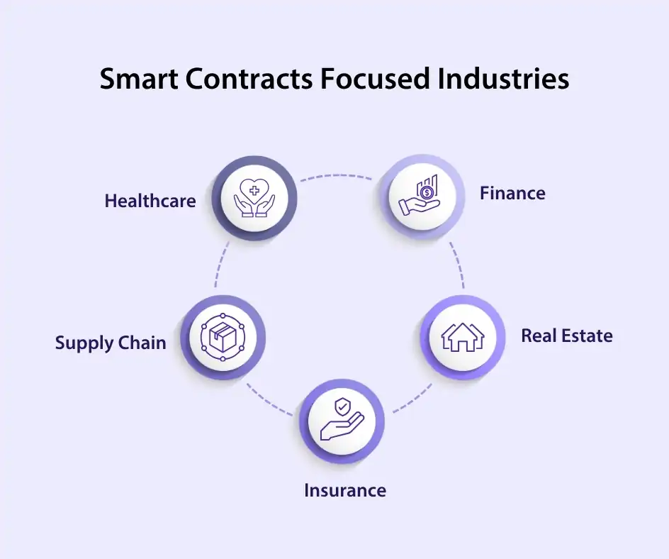 Smart Contracts Focused Industries