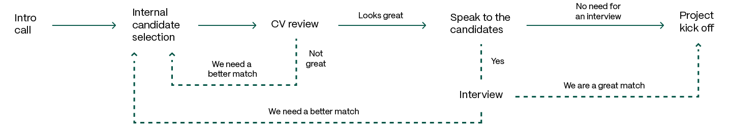 Smart Contract Procurement Model