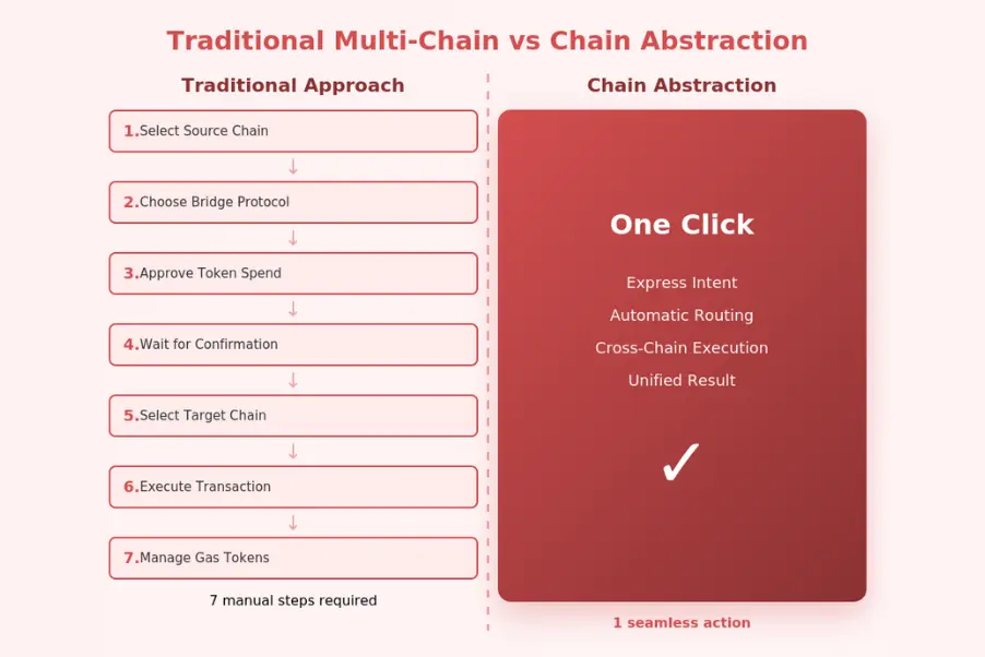 Traditional Multi Chain Vs Chain Abstraction