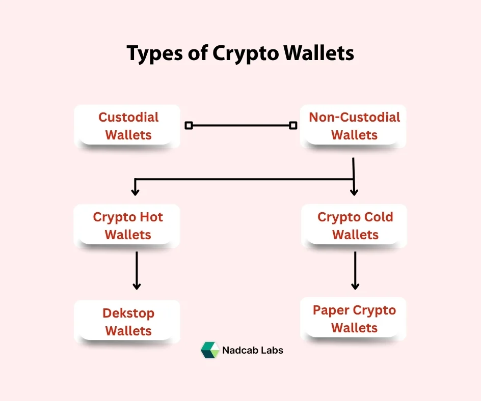 types of crypto wallets