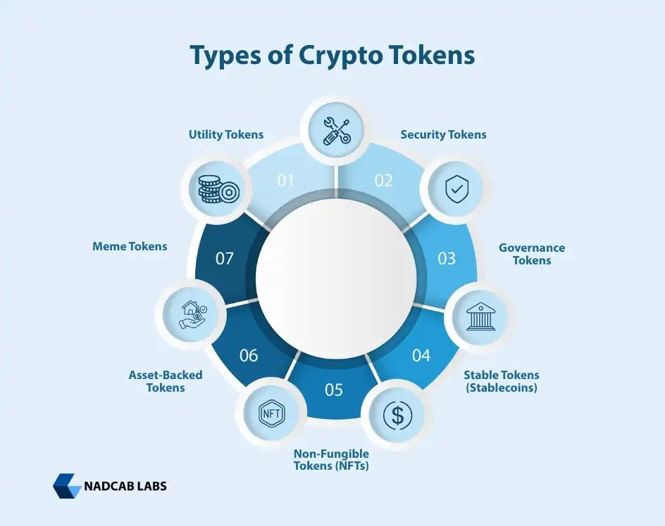 Types of Crypto Token