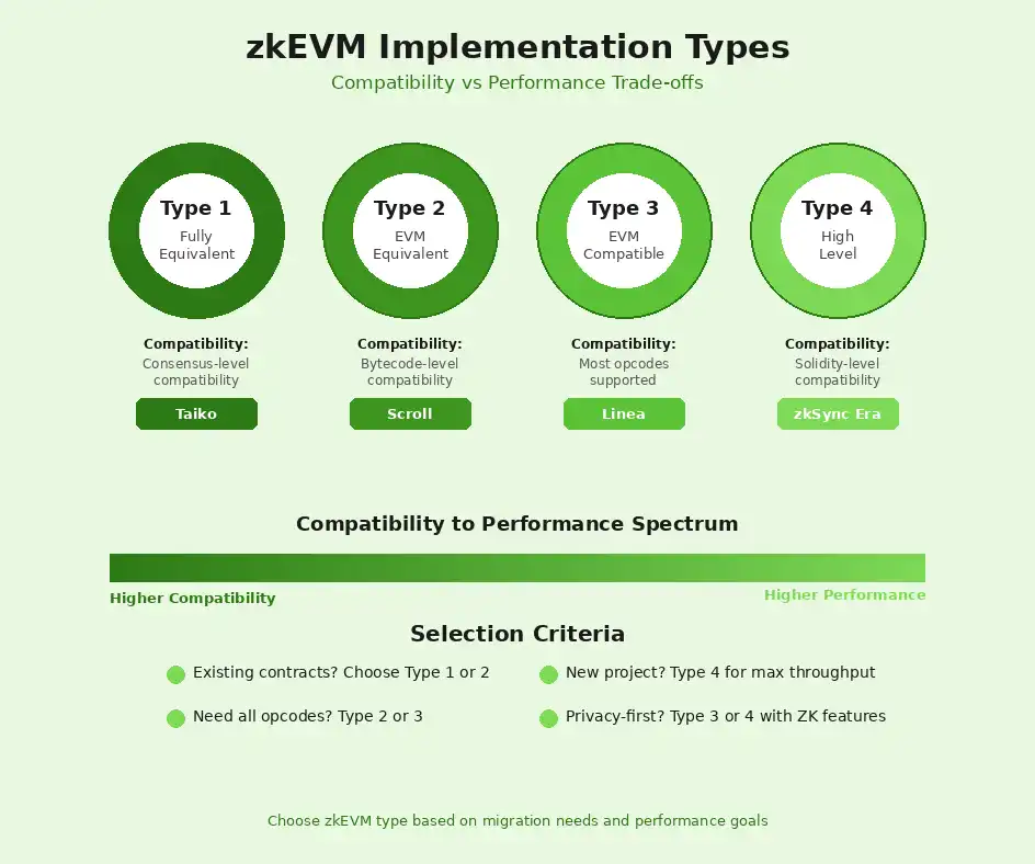zkevm implementaion types