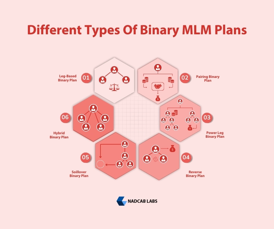 types of mlm binary plans