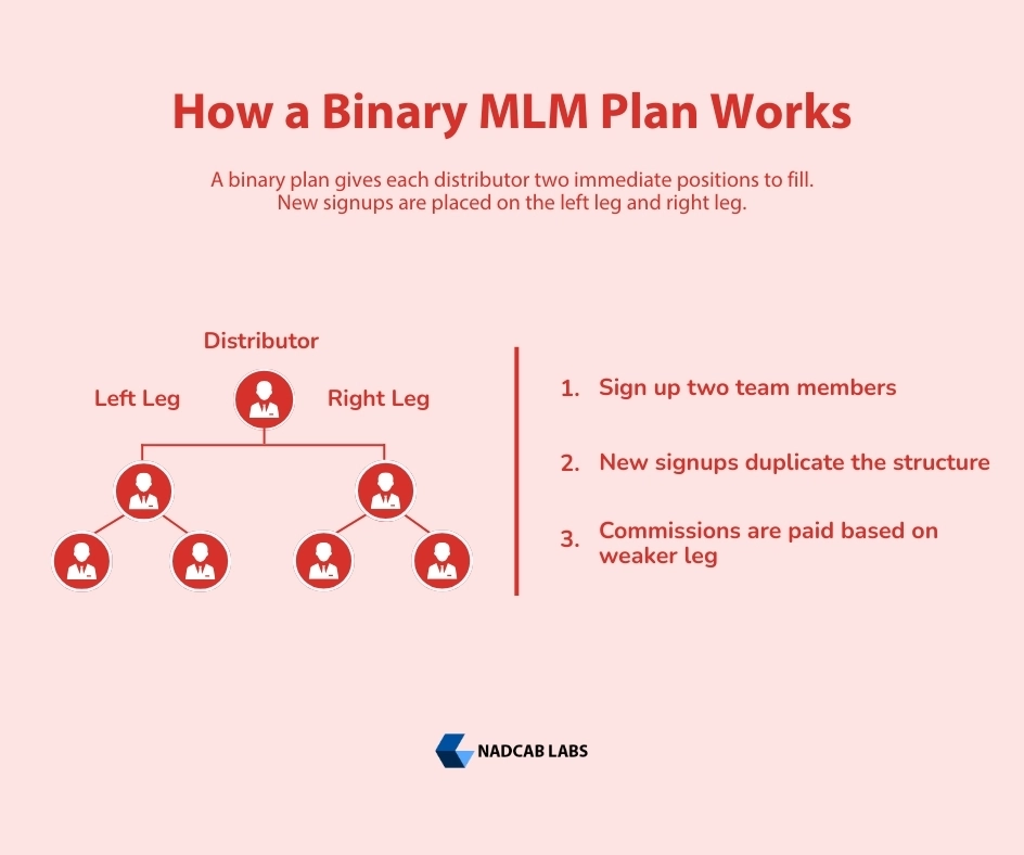 how mlm binary plans woirks