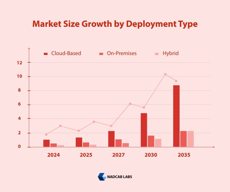 Deployment Type Growth Projections of MLM Software (2025-2035)