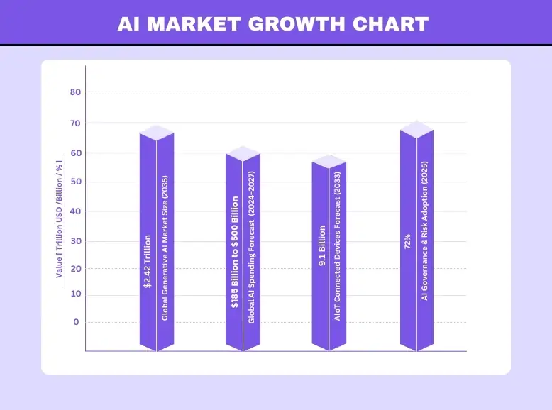 AI Market Growth Chart