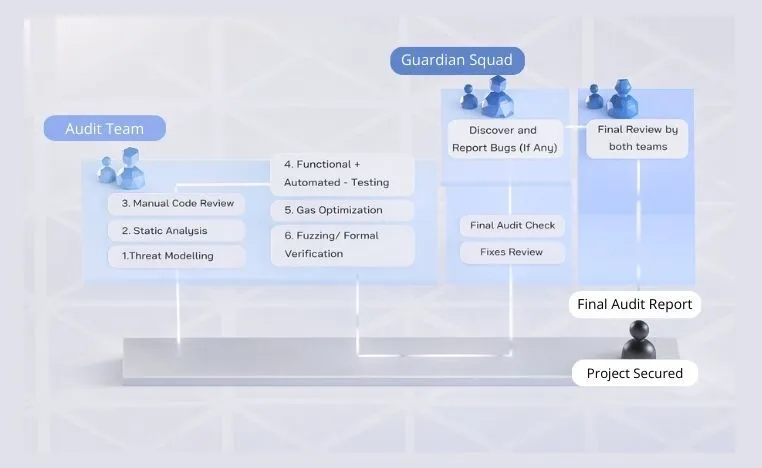 Smart Contract Auditing Services - Expert-Approved Strategies for Smart Contract Security