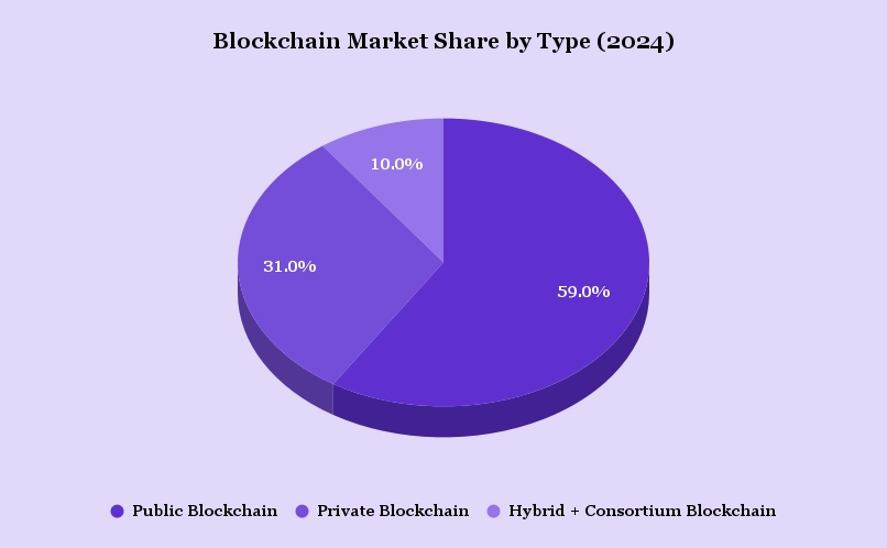 Blockchain Market Share by Type - Public blockchain, private blockchain, Hybrid Blockchain
