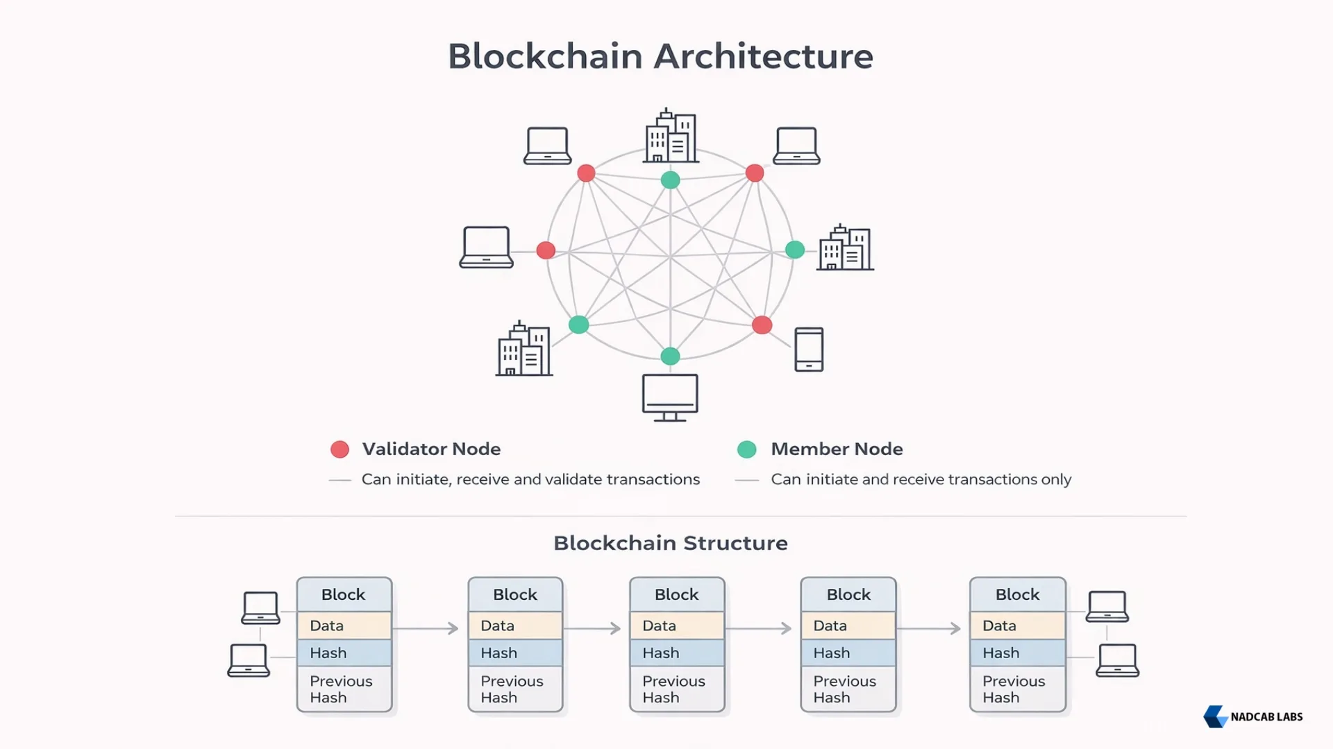 Blockchain Architecture Explained Layers Blockchain Diagrams Blockchain Architecture Explained Layers Blockchain Diagrams