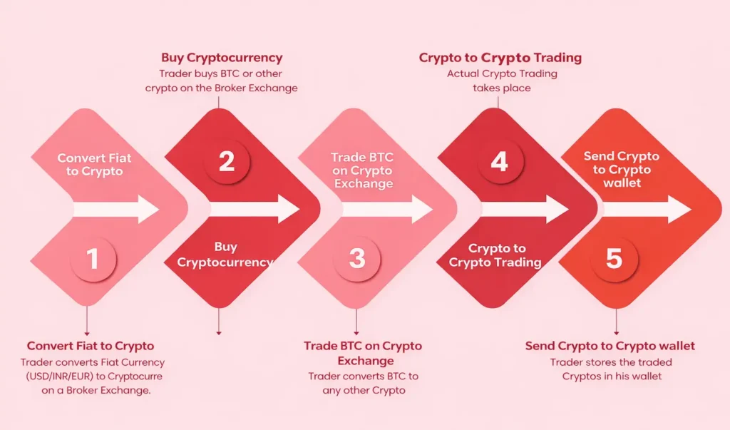 how Cryptocurrency Exchange Works