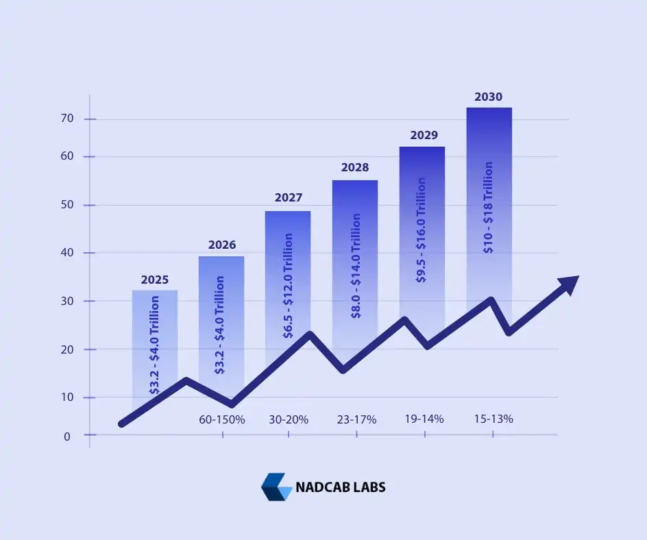 Crypto Token Future Market Value