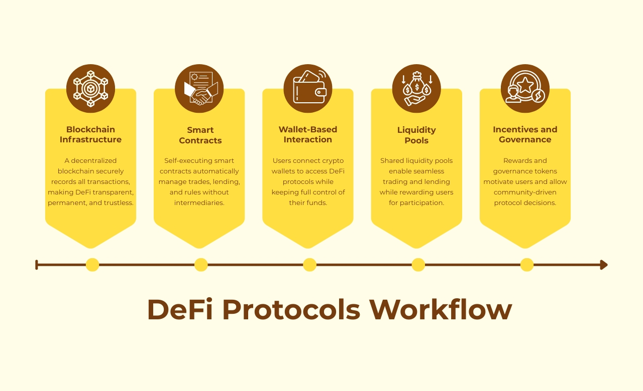 How defi protocols work