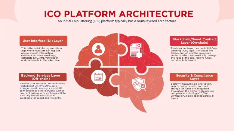 ICO Platform Architecture