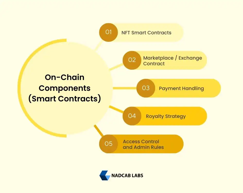 On-Chain Components (Smart Contracts)