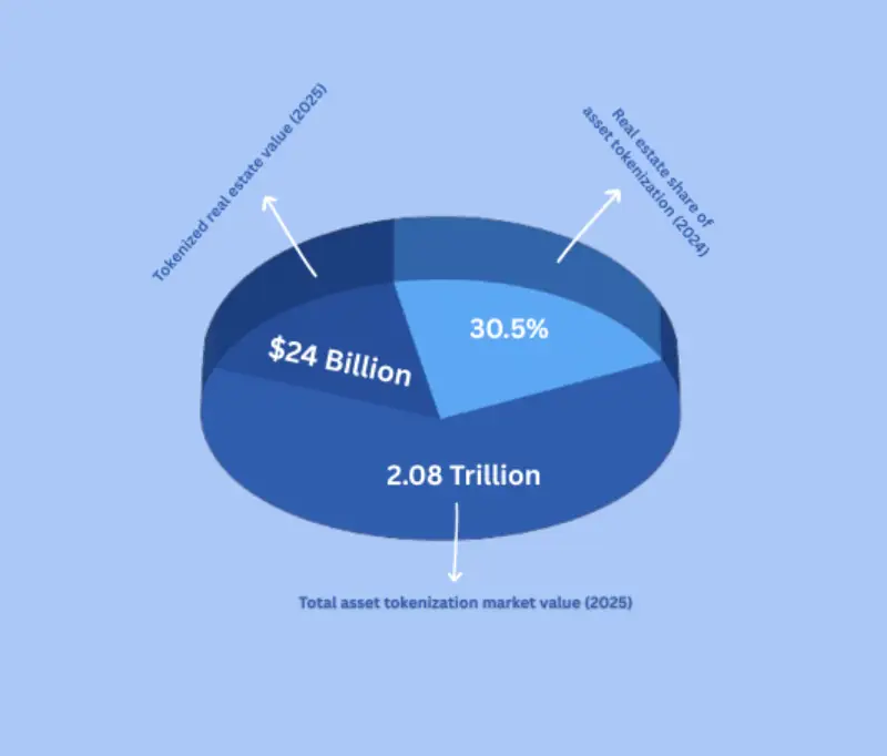 Real estate share of asset tokenization (2024)