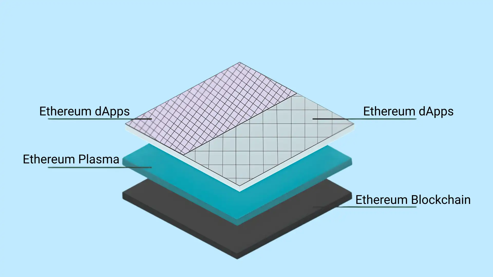 The Data Layer (Blockchain Ledger)